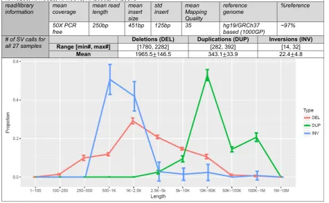Fig. 1 1000GP 27 sample study. 27 samples were selected from the 2504 samples used in the 1000GP due to the availability of high-quality, 50Xsequencing coverage comprising polymerase chain reaction-free, 250 bp Illumina PE reads (ftp://ftp.1000genomes.ebi.