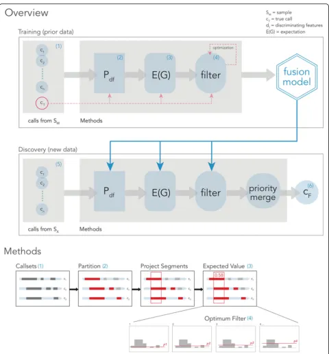 Fig. 2 FusorSV Framework (see “Methods”). (1) VCF files are first converted to an internal callset representation and then are (2) partitioned usingdiscriminating features