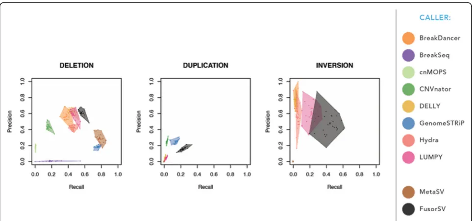 Fig. 3 Performance evaluation of FusorSV. The results of 1000 rounds of cross-validation where 18 samples were used to train a fusion model andthe remaining nine samples were tested