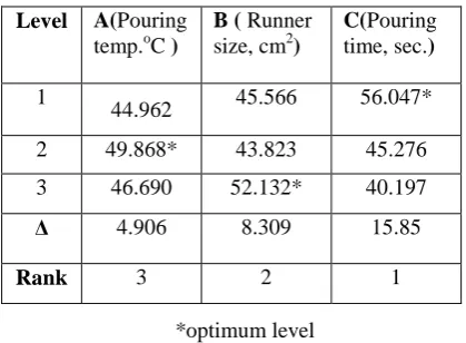 Table 2: Mean and standard deviations of the experimental trials 