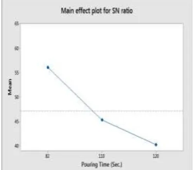 Figure 3: Main effects plot for pouring temperature SN ratio values on trash plate length 