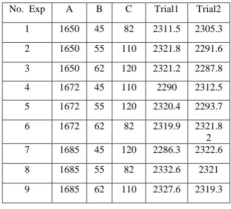 Table 1: Field in Orthogonal array of three variables and three states using Minitab software 