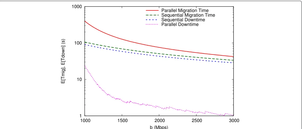 Figure 7 Parallel migration request blocking probability as a function of the arrival rate, for different values of the total network pipecapacity