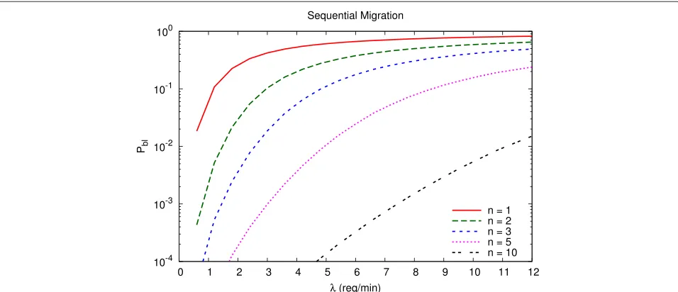 Figure 9 Sequential and parallel migration request blocking probability as a function of the fraction of network pipe capacity reserved toeach multi-VM migration, when λ = 6 req/min.