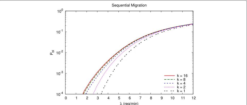 Figure 13 Parallel migration request blocking probability as a function of the arrival rate, for different values of the number of resourceset instances available per request.
