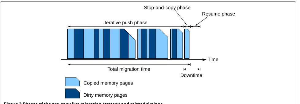 Figure 3 Phases of the pre-copy live migration strategy and related timings.