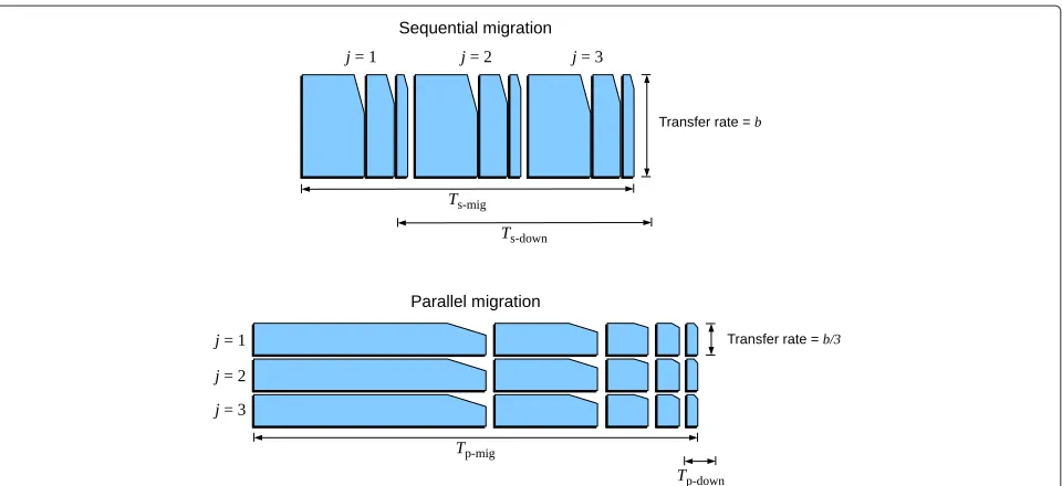 Figure 4 Different definitions of total migration time and downtime for sequential and parallel migration of Mz = 3 VMs.