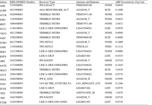 Table 2 Receiver and antenna information for IGS real-time stations used in this study