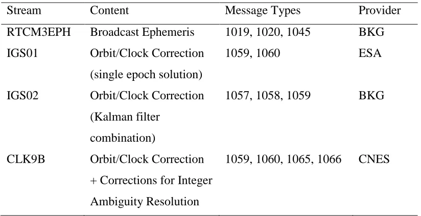 Table 3 Real-time correction streams (http://rts.igs.org/products/, http://www.ppp-