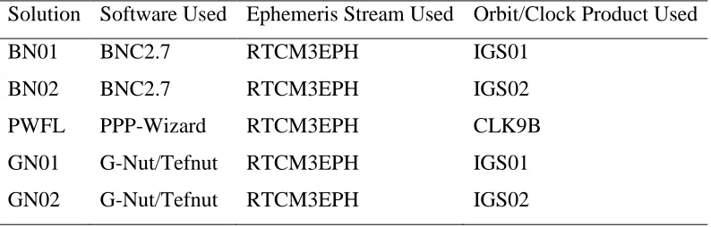 Table 5 Combinations of software package and product streams used in RT-PPP ZTD solutions