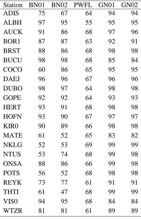 Table 6 Percentage of available RT-PPP ZTD epochs in different solutions