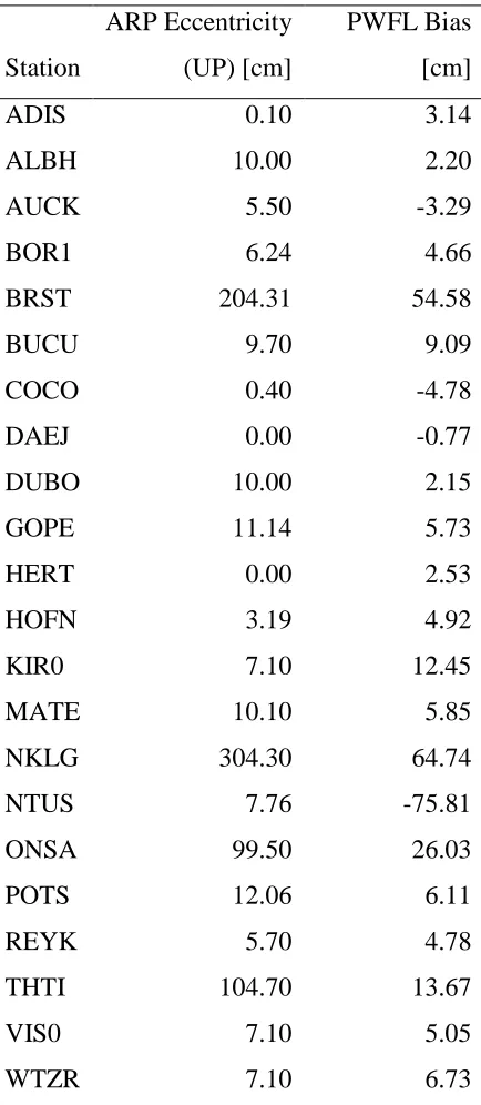 Table 8 Station-wise mean bias in PWFL and the ARP UP eccentricity