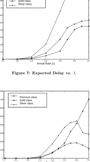 Figure 8: Expected Queue Length vs. λ