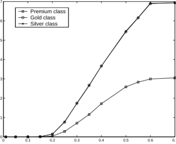 Figure 10: System Revenue vs. λ