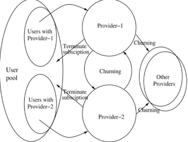 Figure 1: Two-provider Competition Dynamics Apart from the competition from other providers, the data services themselves are also posing challenges to the network resource management issues