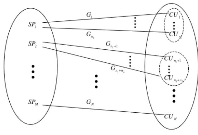 Figure 4: Relationship Between Multiple Providers and Multiple Customers in the Competitive System
