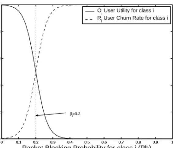 Figure 5: User Utility and Churn Rate