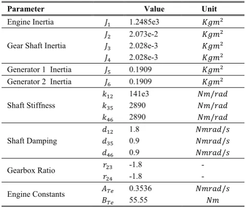 TABLE I. PARAMETERS OF THE ELECTROMECHANICAL SYSTEM. 