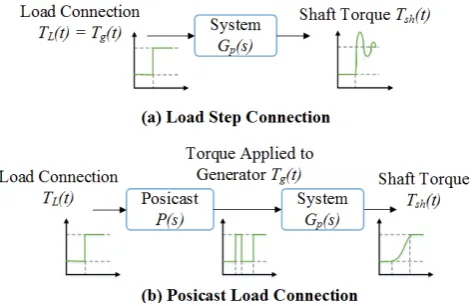TABLE II. CLASSIFICATION OF LOADS ON AIRCRAFT SYSTEM 