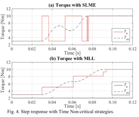 Fig. 4. Step response with Time Non-critical strategies. 