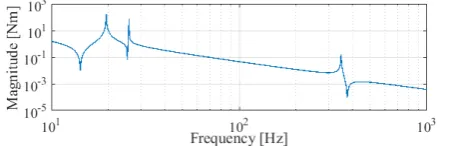 Fig. 6 shows the poles of the system with the zeros added 