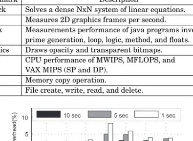 Table II. Description of the Benchmarks