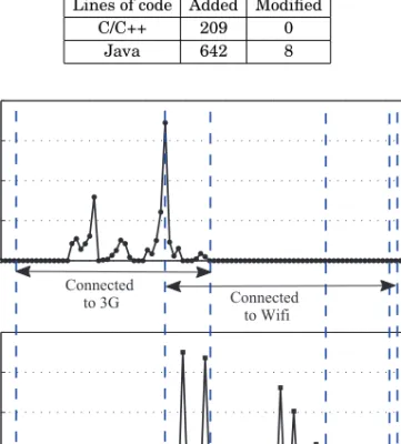 Table III. Lines of Code Lines of code Added Modified