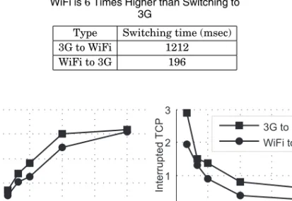Table IV. Minimum Time to Switch to WiFi is 6 Times Higher than Switching to