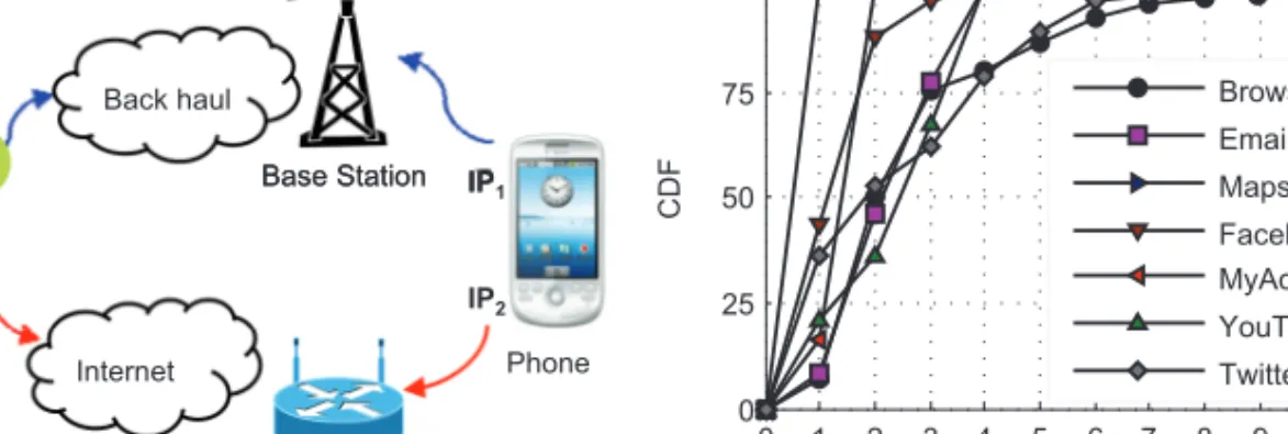 Fig. 1. A phone is trying to switch TCP sessions from 3G(IP 1 ) to WiFi(IP 2 ).
