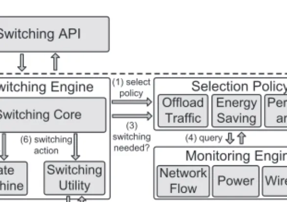 Fig. 5. Using switchInterface() method to switch to the cellular interface.