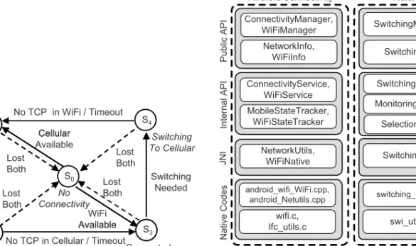 Fig. 7. State diagram. Fig. 8. Layered implementation.