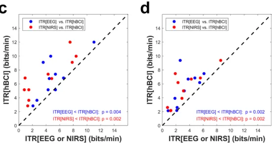 Figure 7. Comparison of the ITRs as a function of the classification accuracy: (a) MA vs