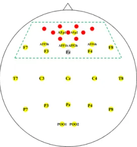 Figure 1. Placement of the EEG electrodes (yellow with labels) and the location of the NIRS channels  (red)
