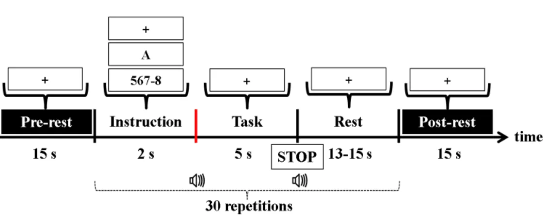 Figure 2. Schematic sequence diagram of the experimental paradigm for one session. Each session  consists of a 15-s resting period, 30 repetitions of a given task, and a 15-s resting period