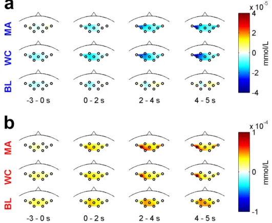 Figure 4. Scalp plot of (a) HbR and (b) HbO at given time periods for the MA, WC, and BL tasks