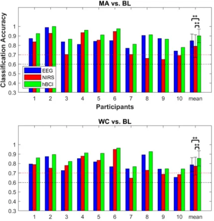 Figure 5. Individual and average offline binary classification accuracies of the EEG (blue), NIRS (red),  and hBCI (green) for MA vs