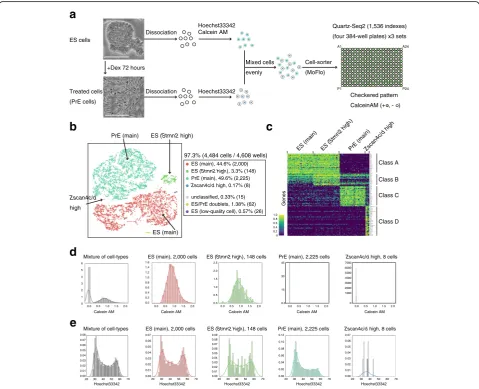 Fig. 5 High-throughput Quartz-Seq2 analysis of 4484 cells from mouse embryonic stem cells and differentiated cells.represents the density of cells
