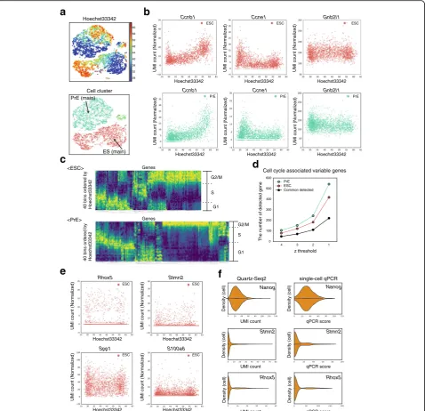 Fig. 6 Quartz-Seq2 classified genes with variable expression within a cell type.Ccne1cycle-associated genes