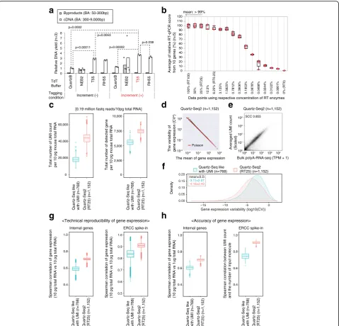 Fig. 2 Sequence performance of Quartz-Seq2 with molecular biological improvements.RNA) and Quartz-Seq2 (10 pg of total RNA, averaged over 384 wells).producibility of gene expression for internal gene and external control RNA.approach described in the origi