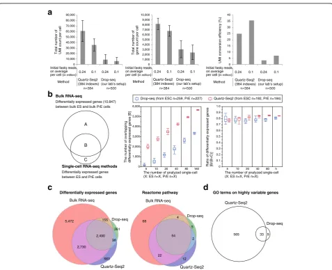 Fig. 3 Quartz-Seq2 with high UMI conversion efficiency identified more differentially expressed genes and biological pathways