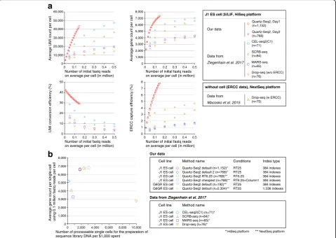 Fig. 4 Quantitative comparison among Quartz-Seq2 and previously reported methods using embryonic stem cells.(gene counts with Quartz-Seq2 in the RT25 condition using J1 ES cells