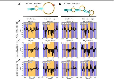 Fig. 5 Transcriptome-wide search for theboth the target location, i.e., the location where the riboSNitch was first reported, and the best-scoring location across tested transcripts are shown.Blue regions indicate helices, i.e., paired nucleotides where po