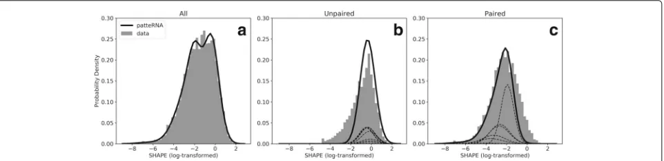 Fig. 2 Model of SHAPE data from the Weeks set.model (black line) summed across ten Gaussian components per state