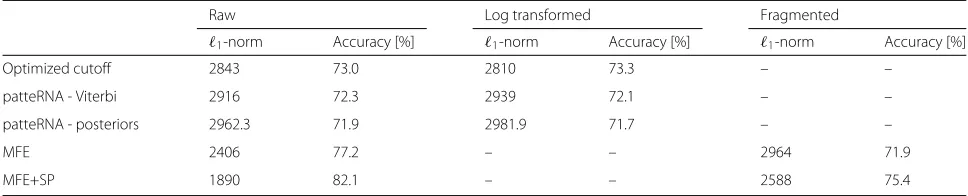 Table 1 Accuracy of predicted secondary structures using the Weeks set
