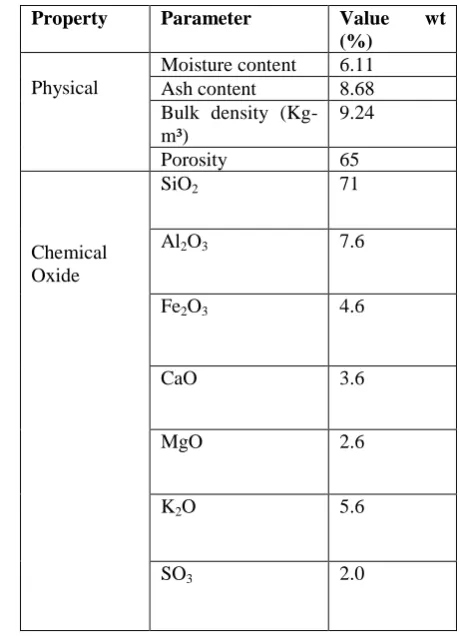 Table 1: Physical and Chemical Composition of Ash from PKSA 