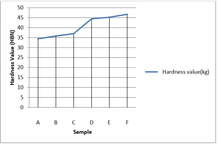 Fig 1.4.Graph for the hardness test for each sampless 