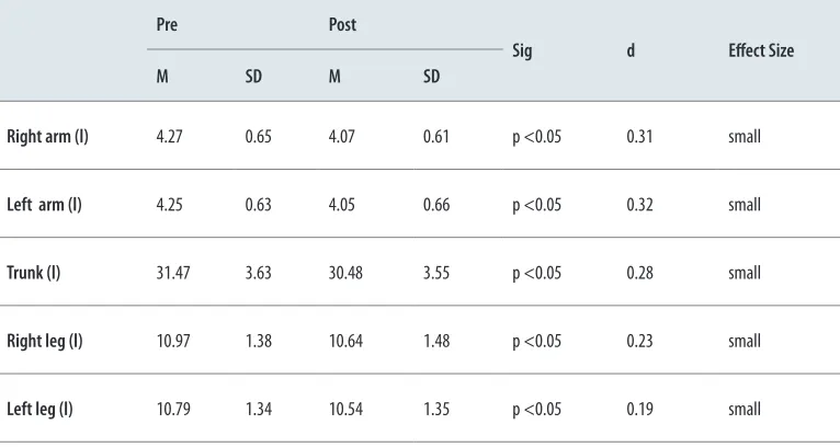 Table 1. Changes in body composition from weight reduction (M ± SD) (n = 9)