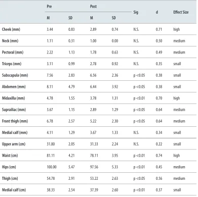 Table 3. Changes in skinfold thickness and circumferences from weight reduction (M ± SD) (n = 9)