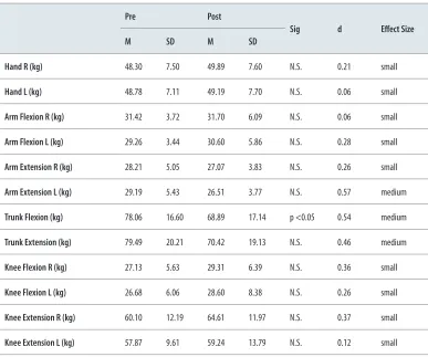 Table 4. Changes in maximal isometric strength from weight reduction (M ± SD) (n = 9)