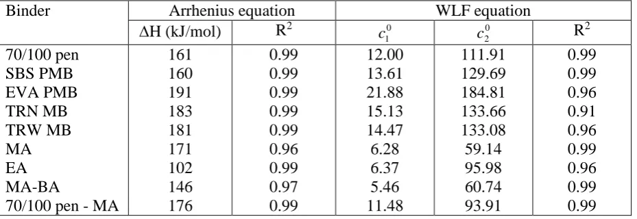 Table 1. Arrhenius and WLF shift factor parameters for selected binders  